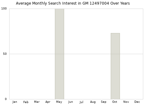 Monthly average search interest in GM 12497004 part over years from 2013 to 2020.