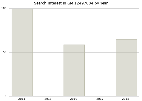 Annual search interest in GM 12497004 part.