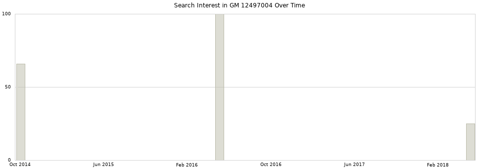 Search interest in GM 12497004 part aggregated by months over time.