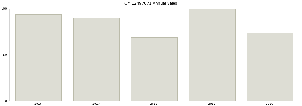 GM 12497071 part annual sales from 2014 to 2020.