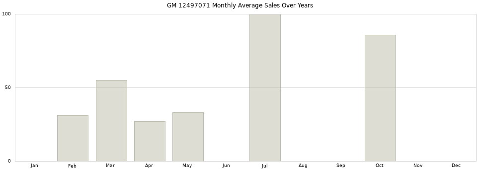 GM 12497071 monthly average sales over years from 2014 to 2020.