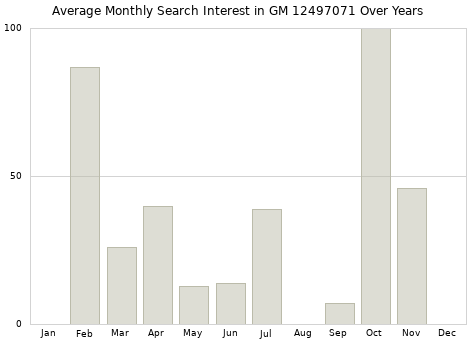 Monthly average search interest in GM 12497071 part over years from 2013 to 2020.