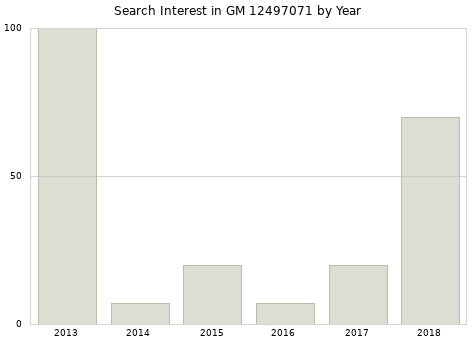Annual search interest in GM 12497071 part.