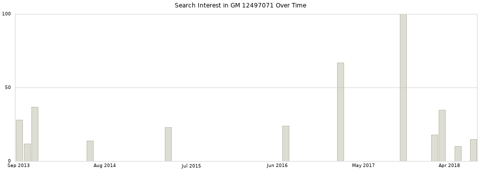 Search interest in GM 12497071 part aggregated by months over time.
