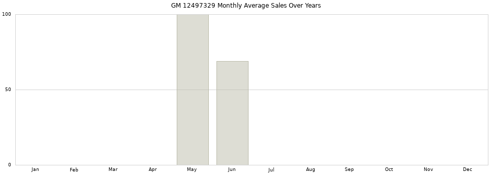 GM 12497329 monthly average sales over years from 2014 to 2020.