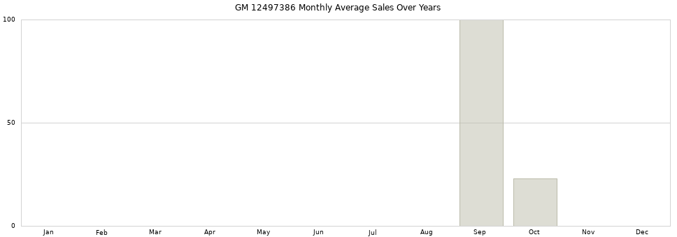 GM 12497386 monthly average sales over years from 2014 to 2020.