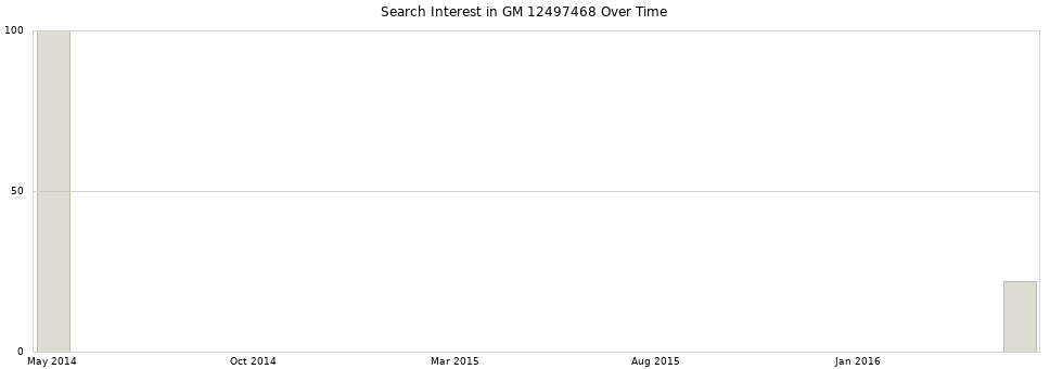 Search interest in GM 12497468 part aggregated by months over time.