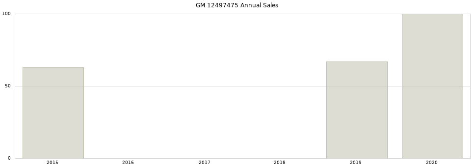 GM 12497475 part annual sales from 2014 to 2020.