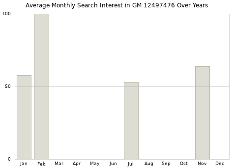 Monthly average search interest in GM 12497476 part over years from 2013 to 2020.