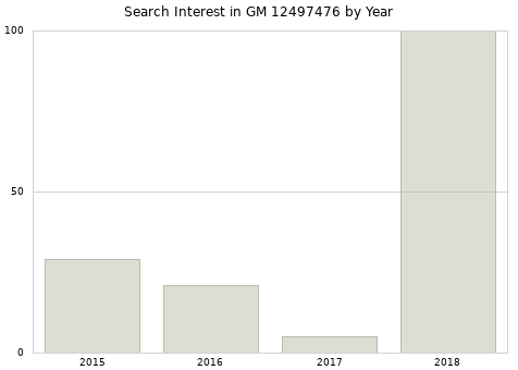 Annual search interest in GM 12497476 part.