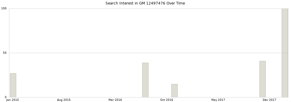 Search interest in GM 12497476 part aggregated by months over time.