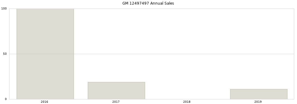 GM 12497497 part annual sales from 2014 to 2020.