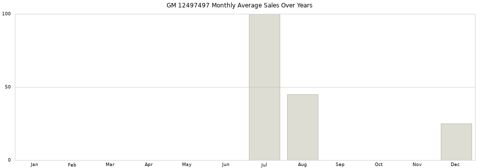 GM 12497497 monthly average sales over years from 2014 to 2020.