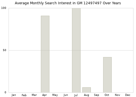 Monthly average search interest in GM 12497497 part over years from 2013 to 2020.