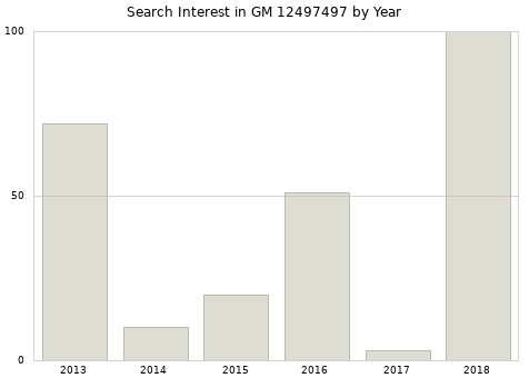 Annual search interest in GM 12497497 part.