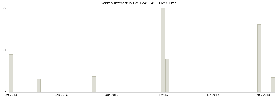 Search interest in GM 12497497 part aggregated by months over time.