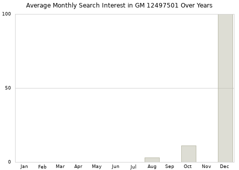 Monthly average search interest in GM 12497501 part over years from 2013 to 2020.