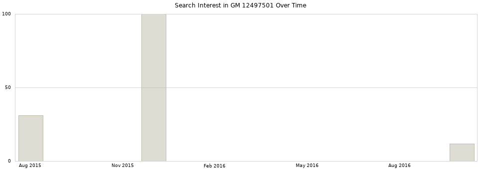 Search interest in GM 12497501 part aggregated by months over time.