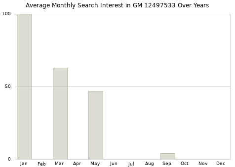 Monthly average search interest in GM 12497533 part over years from 2013 to 2020.