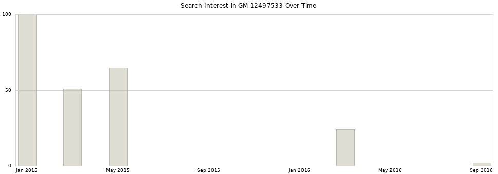 Search interest in GM 12497533 part aggregated by months over time.