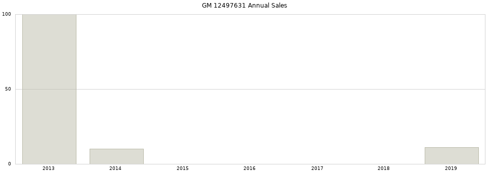 GM 12497631 part annual sales from 2014 to 2020.