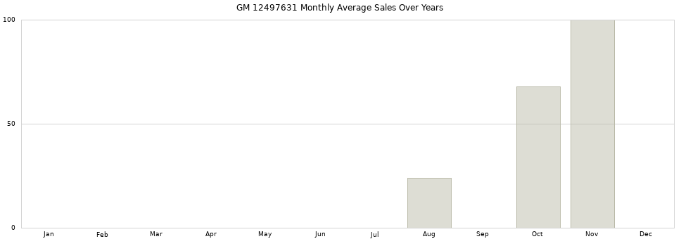 GM 12497631 monthly average sales over years from 2014 to 2020.