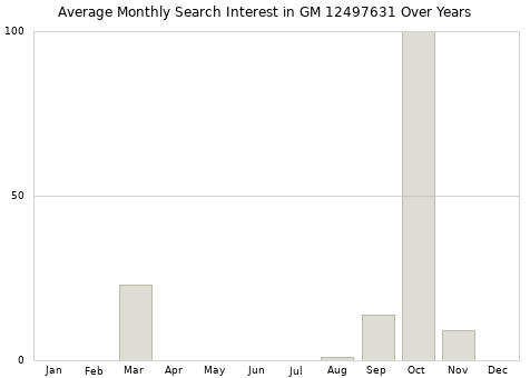 Monthly average search interest in GM 12497631 part over years from 2013 to 2020.