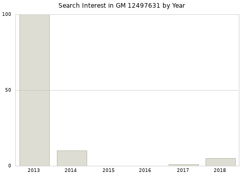 Annual search interest in GM 12497631 part.