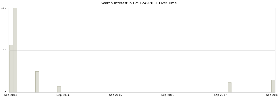 Search interest in GM 12497631 part aggregated by months over time.