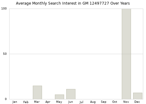 Monthly average search interest in GM 12497727 part over years from 2013 to 2020.