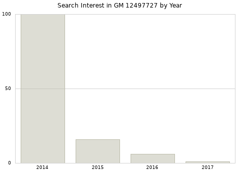 Annual search interest in GM 12497727 part.