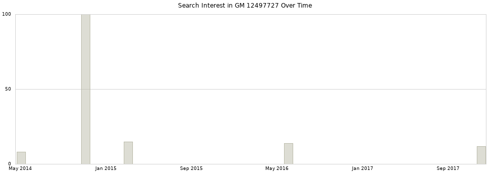 Search interest in GM 12497727 part aggregated by months over time.