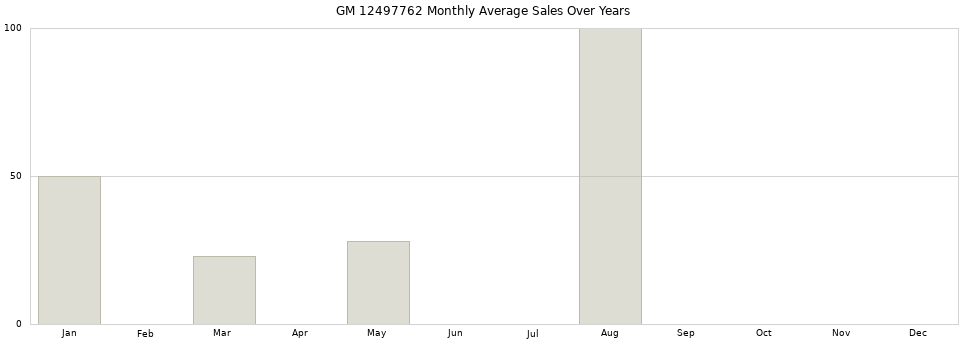 GM 12497762 monthly average sales over years from 2014 to 2020.