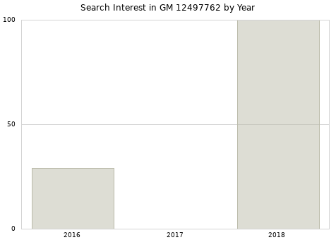 Annual search interest in GM 12497762 part.