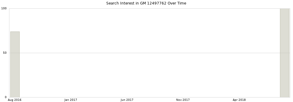 Search interest in GM 12497762 part aggregated by months over time.