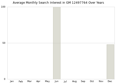 Monthly average search interest in GM 12497764 part over years from 2013 to 2020.