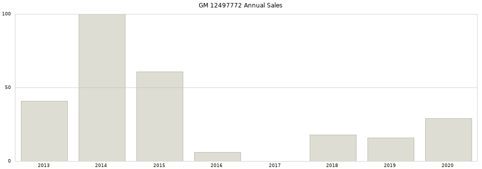 GM 12497772 part annual sales from 2014 to 2020.