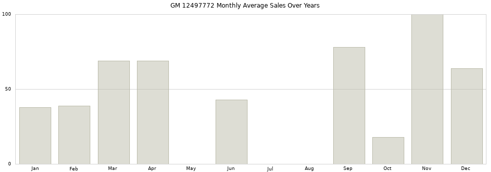 GM 12497772 monthly average sales over years from 2014 to 2020.