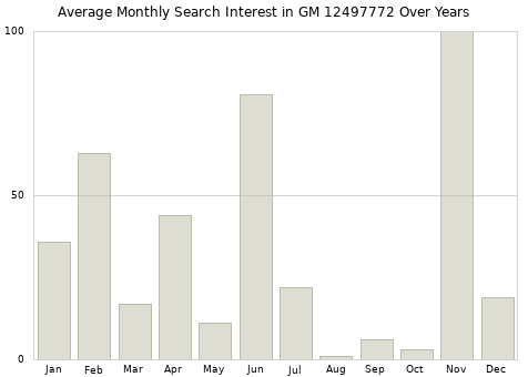 Monthly average search interest in GM 12497772 part over years from 2013 to 2020.