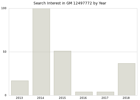 Annual search interest in GM 12497772 part.