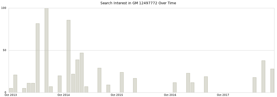 Search interest in GM 12497772 part aggregated by months over time.
