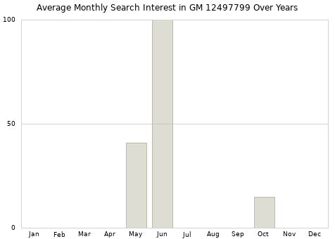 Monthly average search interest in GM 12497799 part over years from 2013 to 2020.
