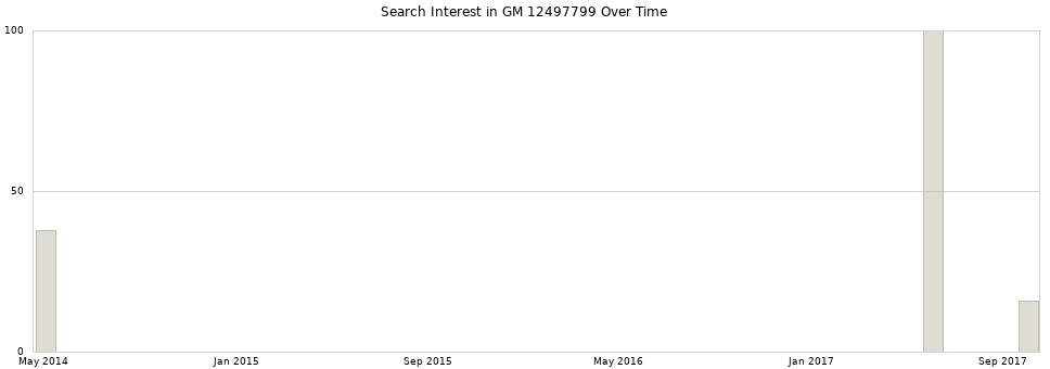 Search interest in GM 12497799 part aggregated by months over time.