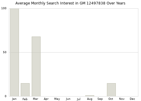Monthly average search interest in GM 12497838 part over years from 2013 to 2020.