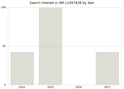 Annual search interest in GM 12497838 part.