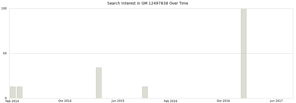 Search interest in GM 12497838 part aggregated by months over time.