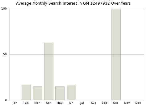 Monthly average search interest in GM 12497932 part over years from 2013 to 2020.