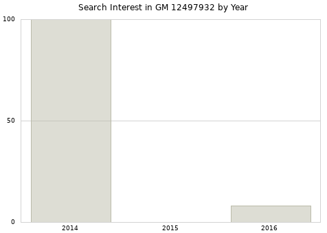 Annual search interest in GM 12497932 part.
