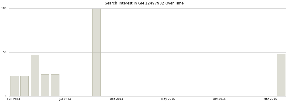 Search interest in GM 12497932 part aggregated by months over time.