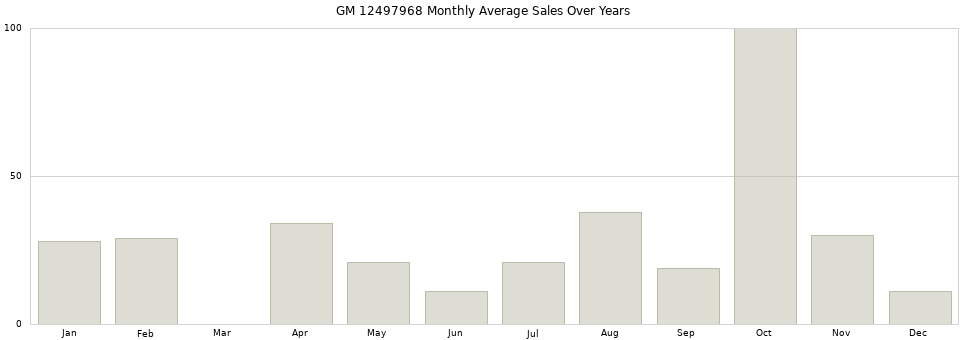 GM 12497968 monthly average sales over years from 2014 to 2020.